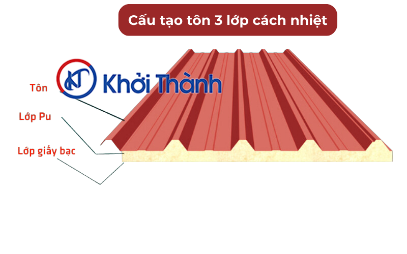 Cấu tạo của tôn nhựa chống nóng